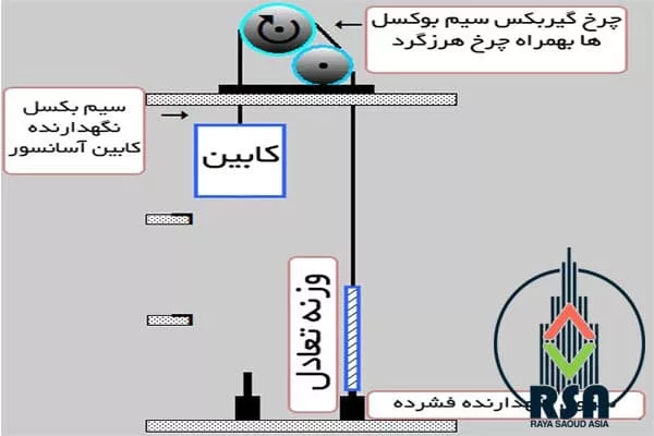 عمر مفید سیم بکسل آسانسور